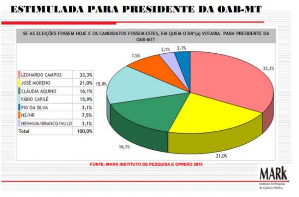 Na vspera da votao, pesquisa indica vitria de Leonardo Campos